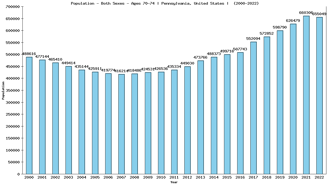 Graph showing Populalation - Elderly Men And Women - Aged 70-74 - [2000-2022] | Pennsylvania, United-states